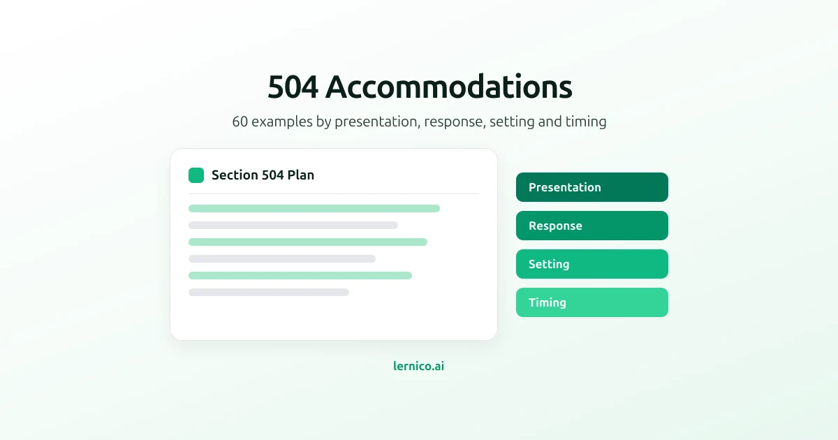 Diagram of a Section 504 plan document beside four accommodation category tabs: presentation, response, setting and timing