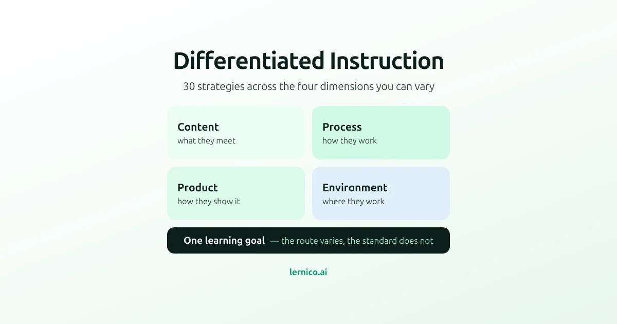 Diagram of the four dimensions of differentiated instruction — content, process, product and environment — all leading to one fixed learning goal