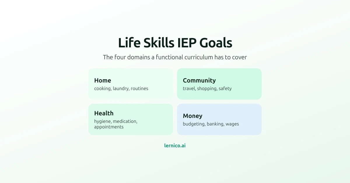Four labelled cards for the domains of a functional curriculum — home, community, health and money