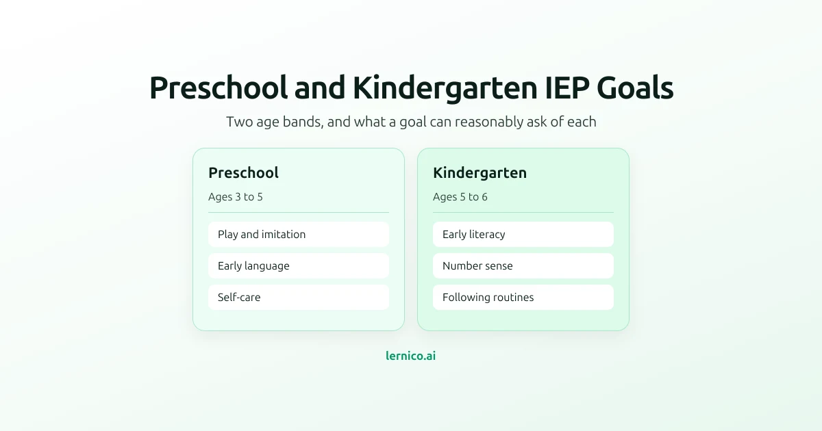 Two panels, preschool ages 3 to 5 and kindergarten ages 5 to 6, each listing three goal domains