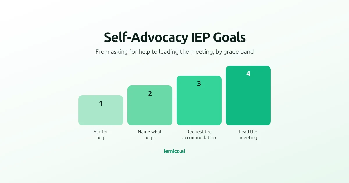Four ascending steps labelled ask for help, name what helps, request the accommodation, and lead the meeting