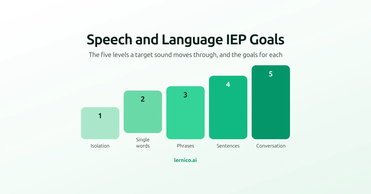 Five ascending steps labelled isolation, single words, phrases, sentences and conversation
