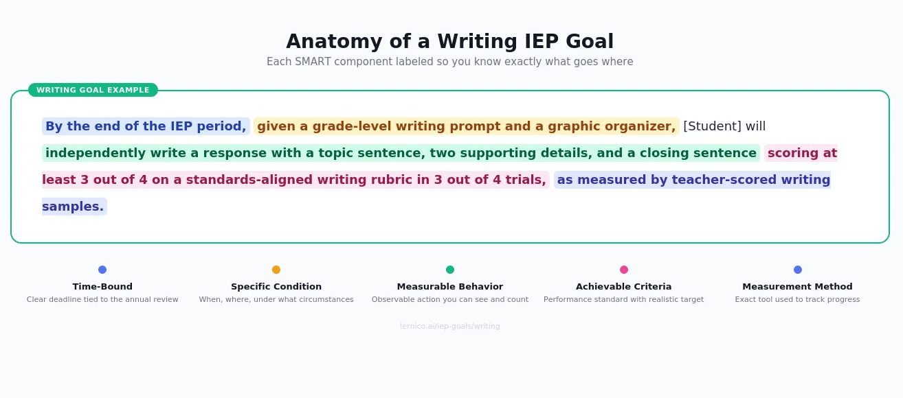 Before and after comparison showing a vague goal versus SMART formatted writing goals for IEP with measurable criteria