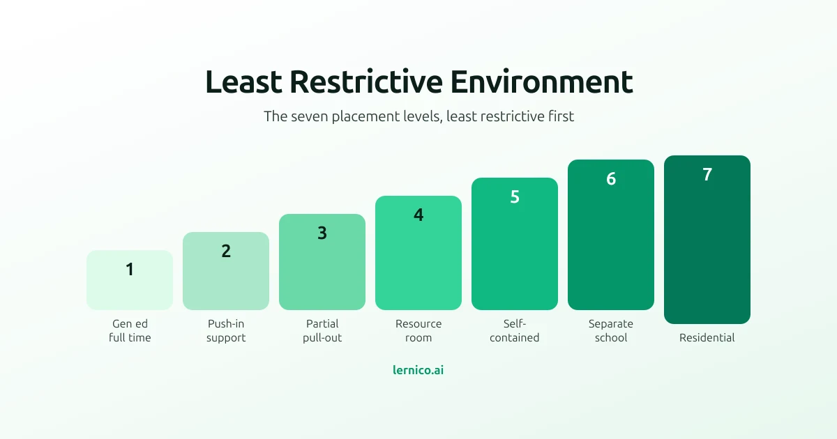 Bar chart of the seven least restrictive environment placement levels ascending from general education full time to residential placement