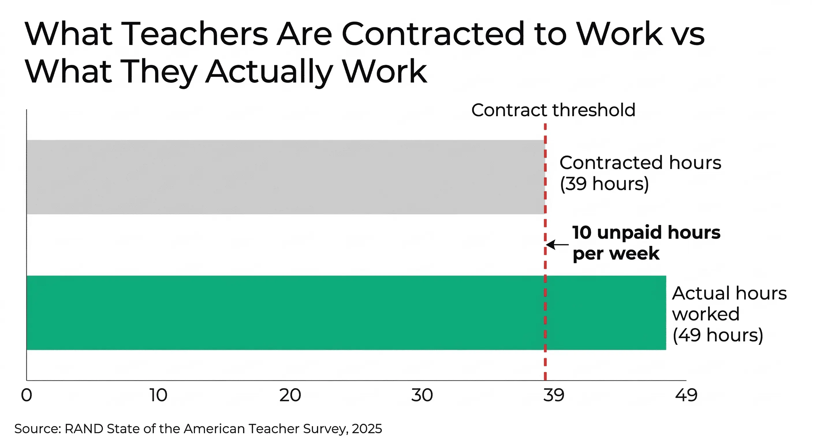 Horizontal bar chart showing teachers contracted for 39 hours per week but actually working 49 hours, a gap of 10 unpaid hours every week